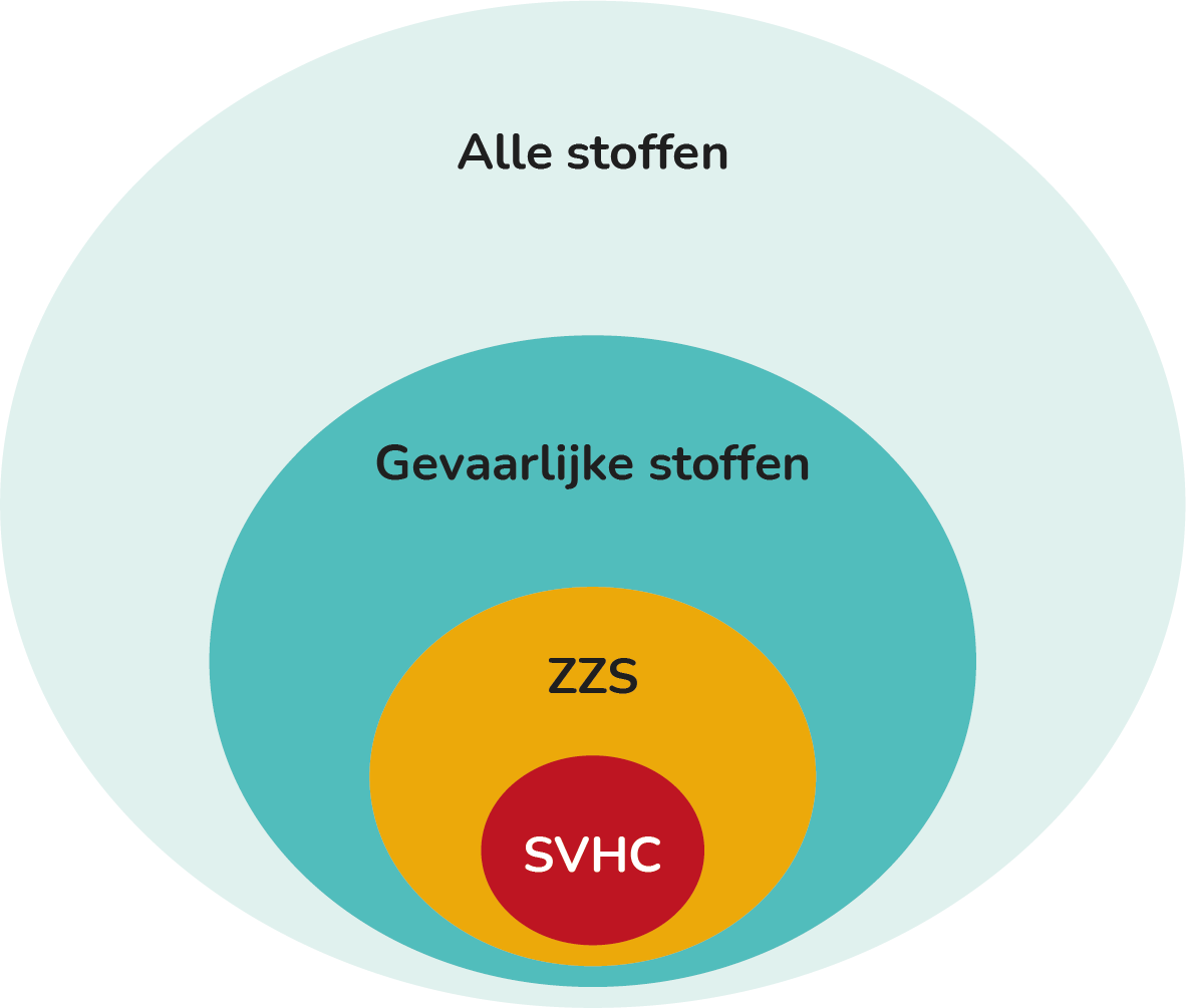 gevaarlijke stoffen ZZS SVGC